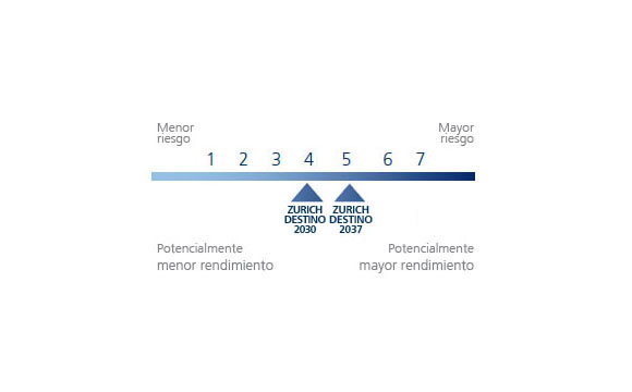 Nivel de riesgo 4 del Plan de pensiones Zurich Destino 20230 y nivel de riesgo 5 del plan de pensiones Zurich Destino 2037
